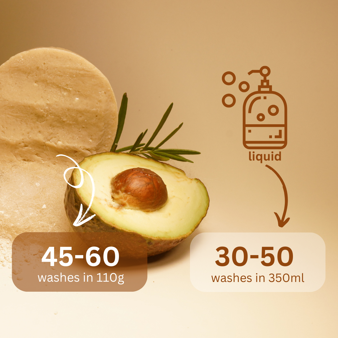 A split-screen image highlighting the longevity of solid shampoo bars compared to liquid shampoo. On the left, a beige-toned background features a solid shampoo bar, a halved avocado, and a sprig of rosemary. A brown arrow points to the avocado with text stating '45-60 washes in 110g.' Above, an icon of a liquid soap dispenser with bubbles points downward to text reading '30-50 washes in 350ml.' On the right, black text on a white background reads: 'REASON 3 - One Bar Lasts Up to 2x Longer Than Liquid Shamp